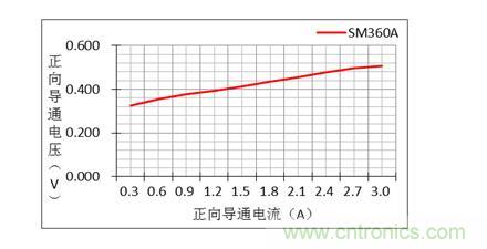 二極管的參數(shù)有哪些？