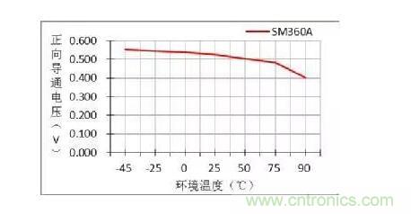 二極管的參數(shù)有哪些？