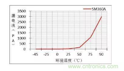 二極管的參數(shù)有哪些？