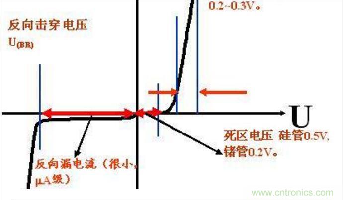 二極管的參數(shù)有哪些？