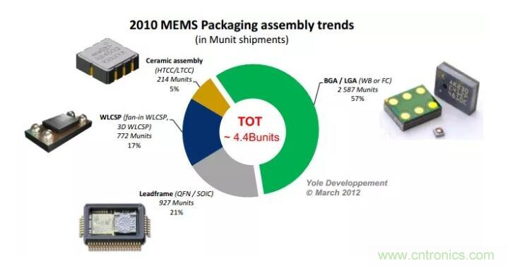 MEMS為何獨(dú)領(lǐng)風(fēng)騷？看完這篇秒懂！