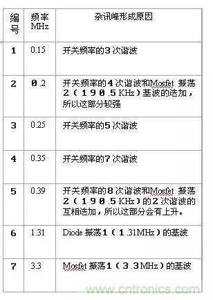 詳細圖文剖析電源PCB布板與EMC的關系