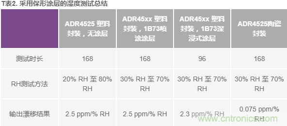 我的電壓參考源設(shè)計(jì)是否對(duì)濕度敏感？控制精密模擬系統(tǒng)濕度和性能的方法