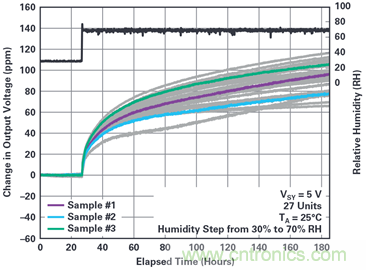 我的電壓參考源設(shè)計(jì)是否對(duì)濕度敏感？控制精密模擬系統(tǒng)濕度和性能的方法