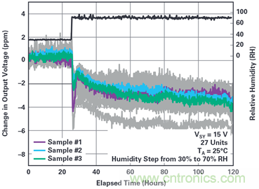 我的電壓參考源設(shè)計(jì)是否對(duì)濕度敏感？控制精密模擬系統(tǒng)濕度和性能的方法