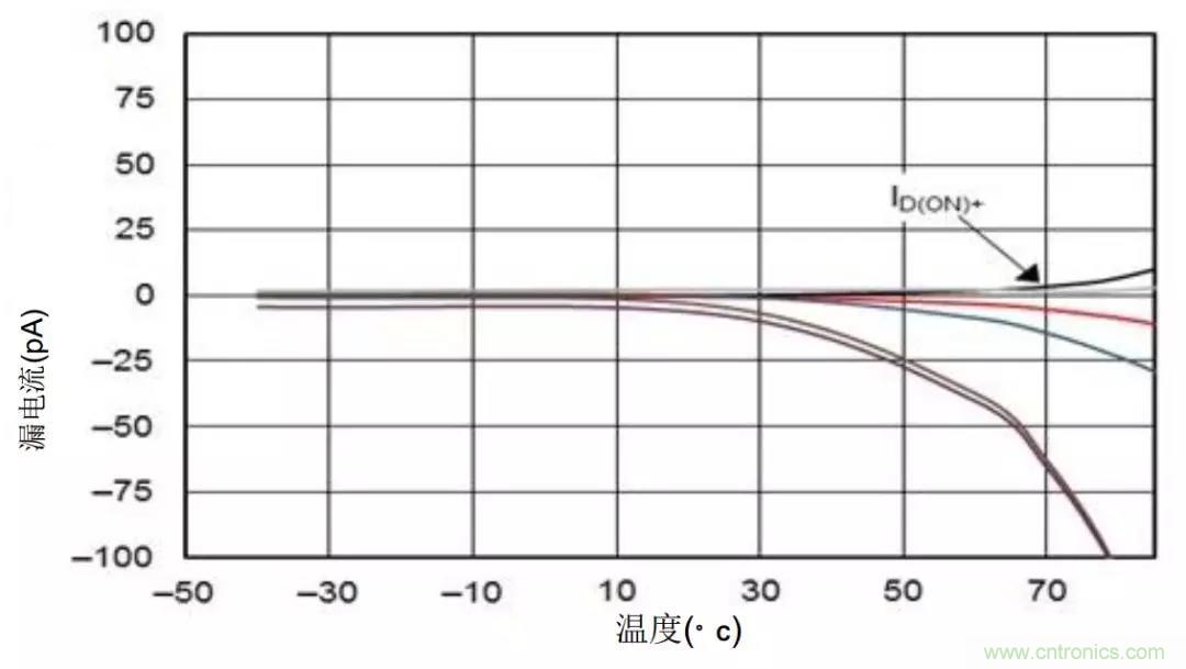 低漏電多路復用器在高阻抗PLC系統(tǒng)中是否重要？