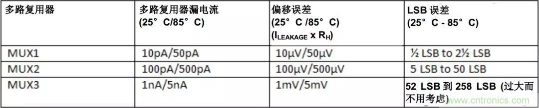 低漏電多路復用器在高阻抗PLC系統(tǒng)中是否重要？