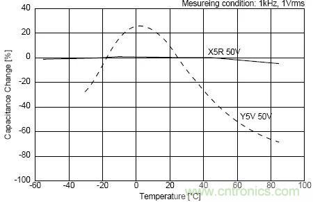 如何使用電源設(shè)計中的電容：鋁電解電容/瓷片電容/鉭電容？