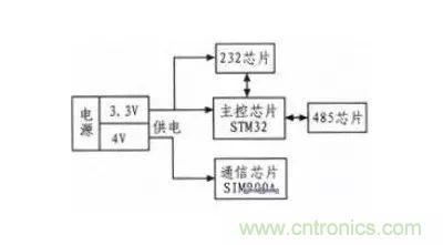 基于STM32和SIM900A的無(wú)線通信模塊設(shè)計(jì)