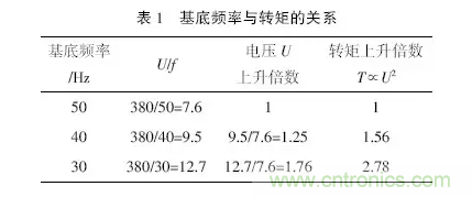 變頻器應(yīng)用時的12個技巧?