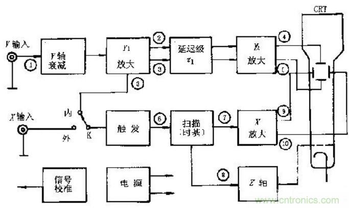 深度探討示波器原理和結(jié)構(gòu)！