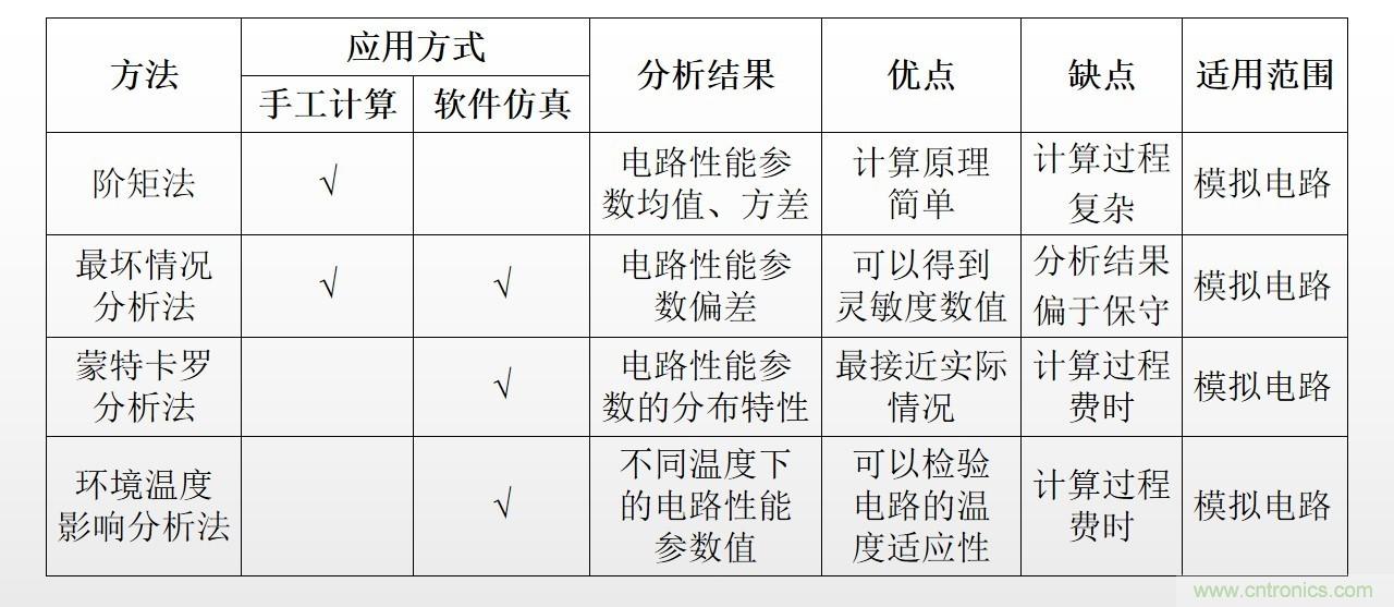 可靠性方法之電路容差分析