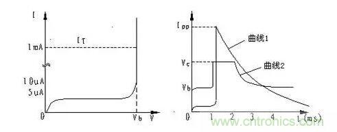 TVS的伏安特性曲線(xiàn)、參數(shù)、選型，工程師確定都明白嗎？