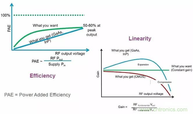 關(guān)于射頻功率放大器，你應(yīng)該知道的事