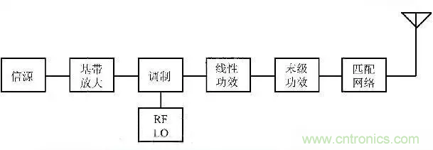 關(guān)于射頻功率放大器，你應(yīng)該知道的事