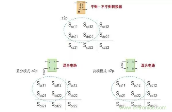 如何使用網絡分析儀精確地測量噪聲系數