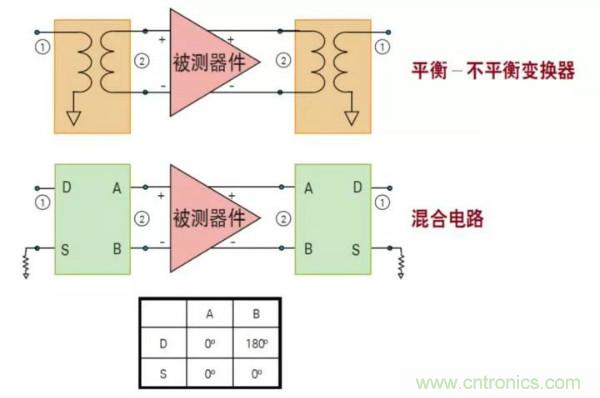 如何使用網(wǎng)絡(luò)分析儀精確地測量噪聲系數(shù)