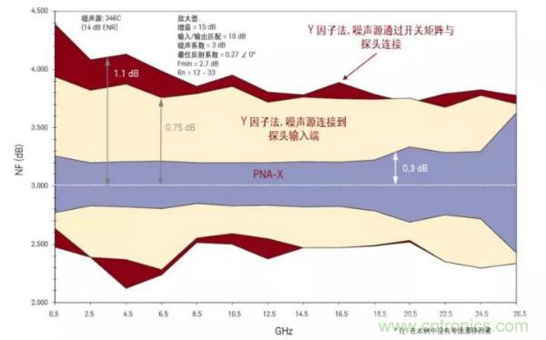 如何使用網絡分析儀精確地測量噪聲系數