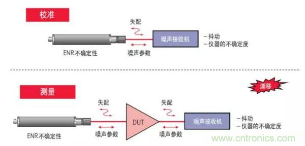 如何使用網絡分析儀精確地測量噪聲系數