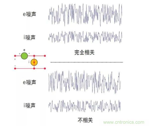 如何使用網絡分析儀精確地測量噪聲系數