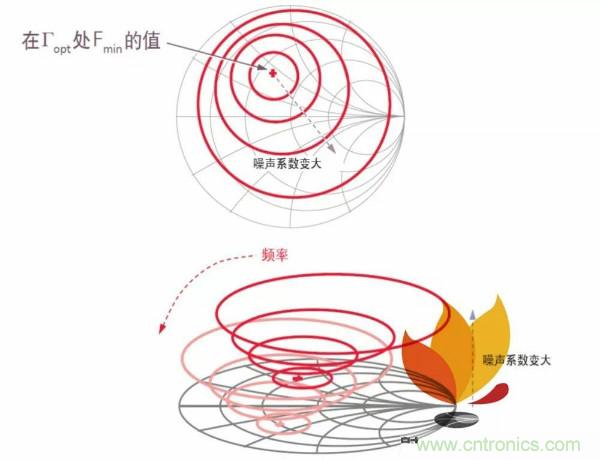 如何使用網絡分析儀精確地測量噪聲系數