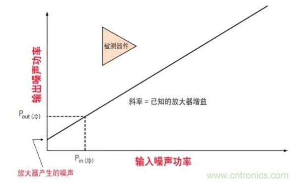 如何使用網絡分析儀精確地測量噪聲系數