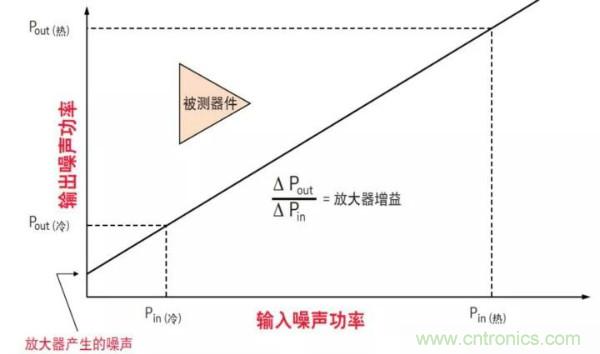 如何使用網絡分析儀精確地測量噪聲系數