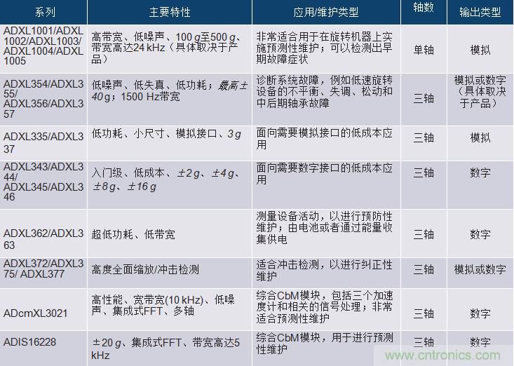 選擇正確的加速度計(jì)，以進(jìn)行預(yù)測(cè)性維護(hù)