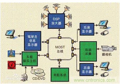 汽車四大總線：CAN、LIN、Flexray、MOST