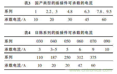 汽車接插件種類太多？一文教會(huì)你如何選擇