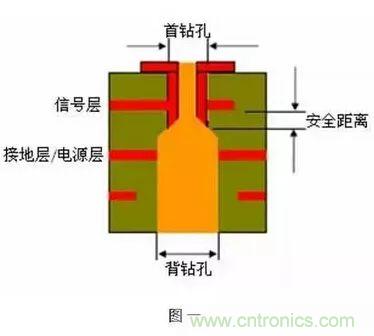 PCB生產(chǎn)中的過(guò)孔和背鉆有哪些技術(shù)？