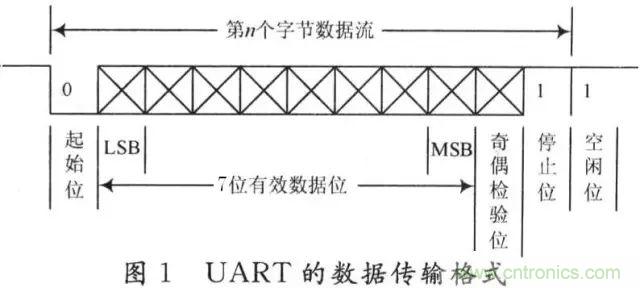 UART、RS-232、RS-422、RS-485之間有什么區(qū)別？