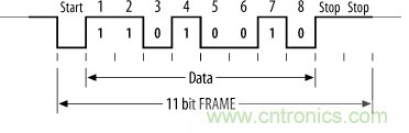 UART、RS-232、RS-422、RS-485之間有什么區(qū)別？