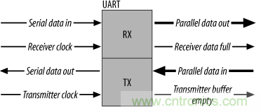 UART、RS-232、RS-422、RS-485之間有什么區(qū)別？