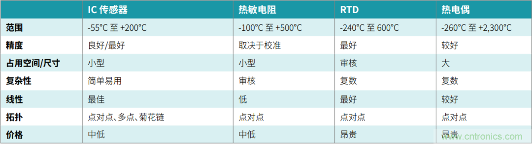 工程師溫度傳感指南 | 了解設(shè)計(jì)挑戰(zhàn)，掌握解決方案！