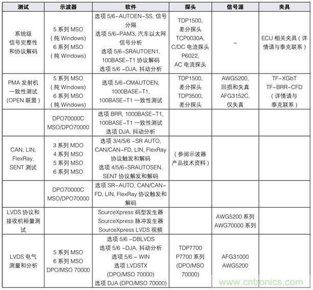 【汽車以太網(wǎng)測試】系列之二：確保新一代車載網(wǎng)絡的性能和一致性