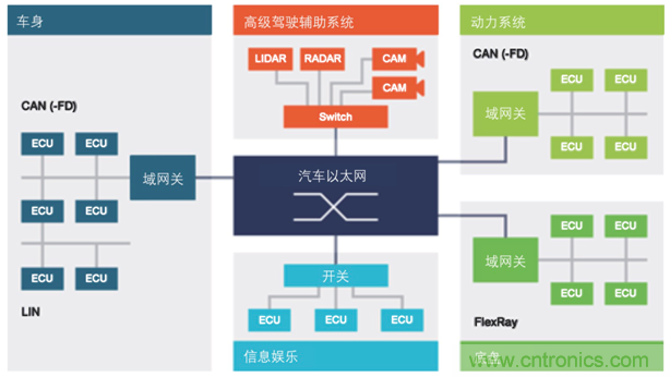 【汽車以太網(wǎng)測試】系列之二：確保新一代車載網(wǎng)絡(luò)的性能和一致性