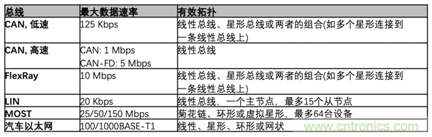 【汽車以太網(wǎng)測試】系列之二：確保新一代車載網(wǎng)絡的性能和一致性