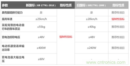 電動車新國標如何應(yīng)對？TI 來提供BMS解決方案！