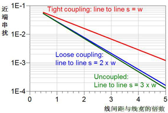 在電路設(shè)計(jì)中，到底是用緊耦合還是松耦合來(lái)減少串?dāng)_?