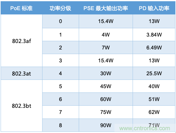 PoE以太網(wǎng)供電標(biāo)準(zhǔn)又升級(jí)了，你的PD控制器選好了嗎？