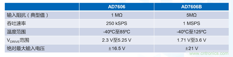 從AD7606到AD7606B，為你揭秘這款電力應(yīng)用ADC的“進階”之路