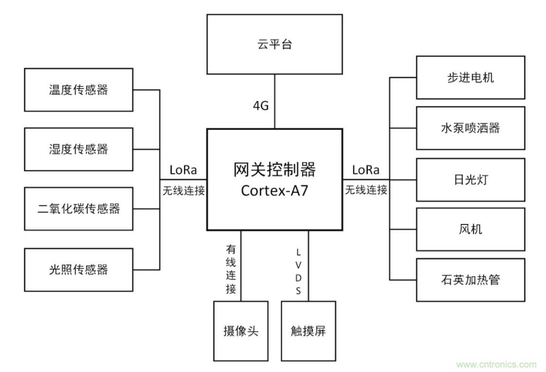 傳感器+無線通信=？發(fā)揮你的想象力！