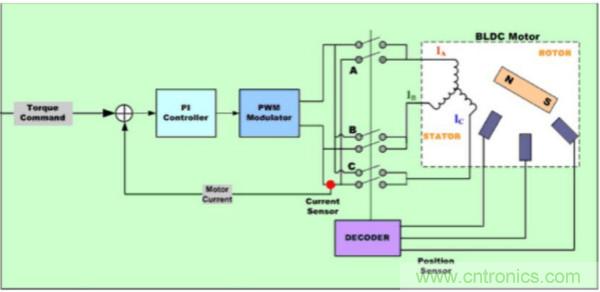 BLDC電機(jī)控制算法