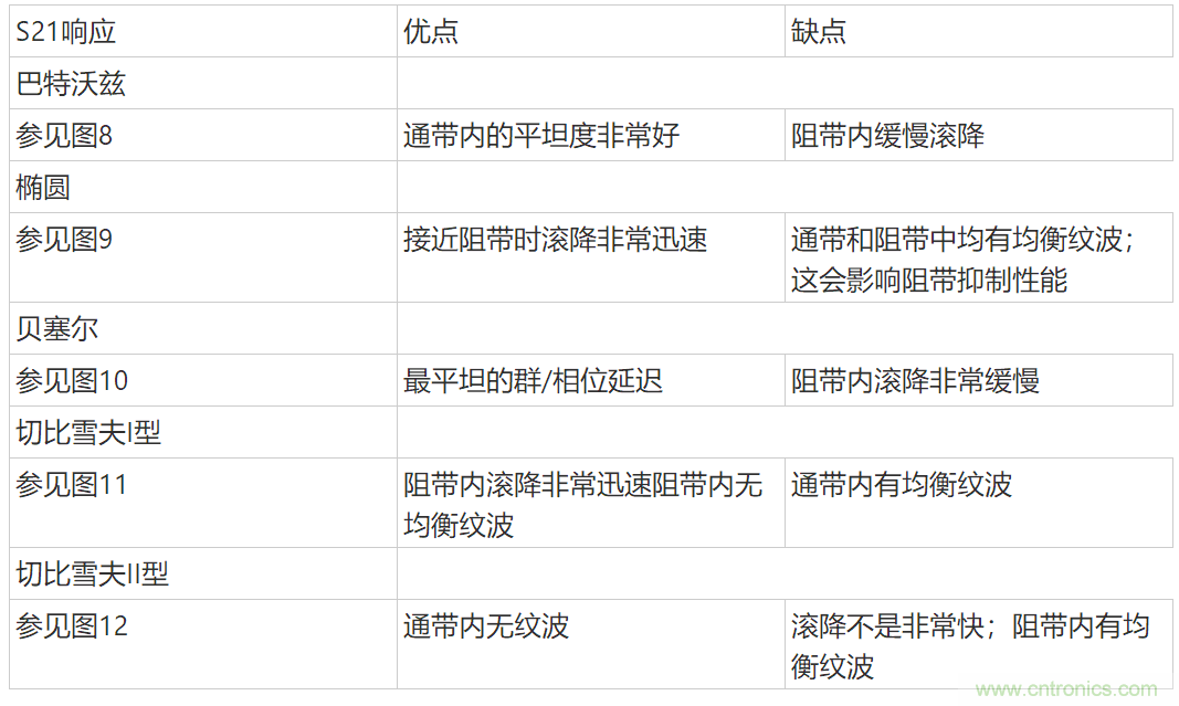 通信系統(tǒng)中接收鏈的差分濾波器設計