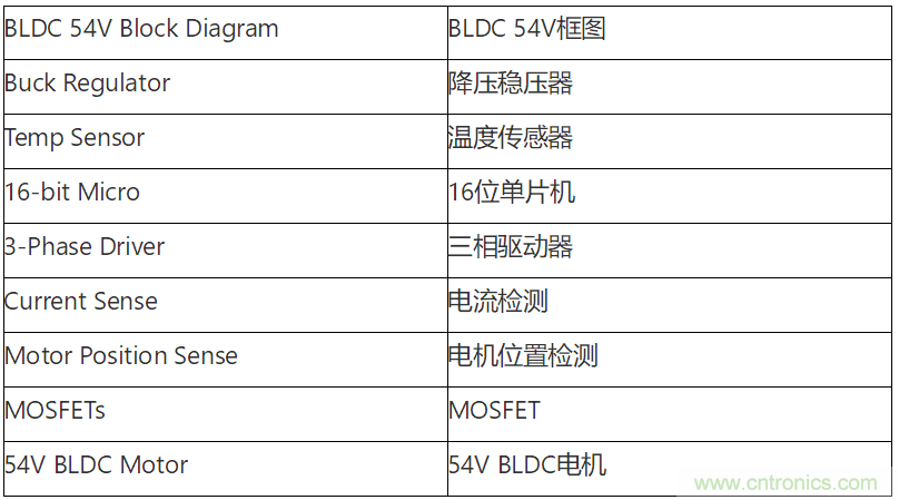 為何如今的服務(wù)器應(yīng)用都在使用54V BLDC電機(jī)？