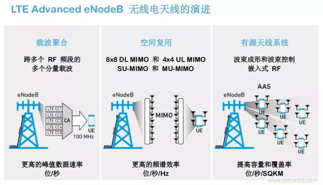 載波網(wǎng)絡將如何實現(xiàn) 5G？