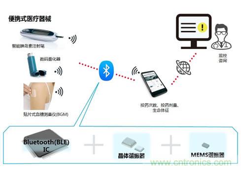 瞄準智慧醫(yī)療契機，村田加快產(chǎn)品布局