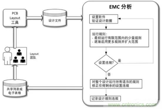 如何將自動 EMC 分析添加到 PCB LAYOUT？