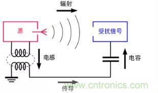 如何將自動 EMC 分析添加到 PCB LAYOUT？